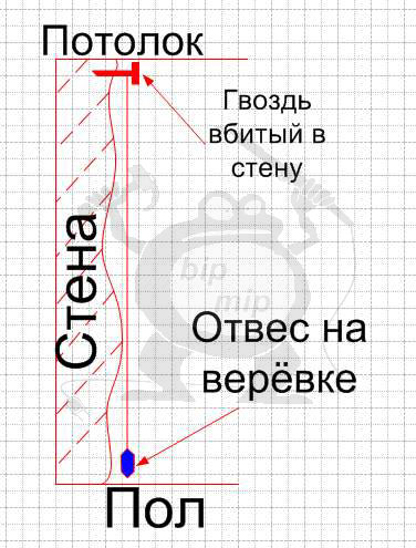 Как пользоваться отвесом. Уровень отвес. Отвес строительный как пользоваться. Отвес применение.